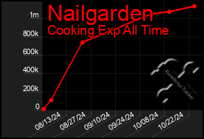 Total Graph of Nailgarden