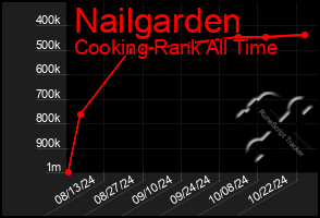 Total Graph of Nailgarden