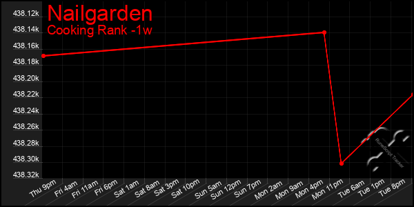 Last 7 Days Graph of Nailgarden