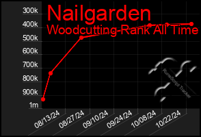 Total Graph of Nailgarden