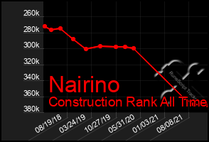 Total Graph of Nairino