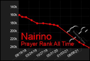 Total Graph of Nairino