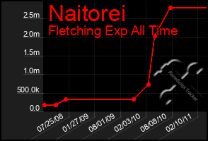 Total Graph of Naitorei