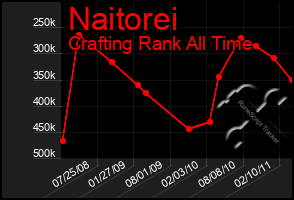 Total Graph of Naitorei