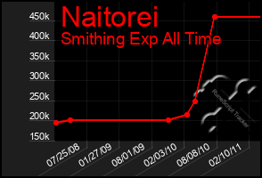 Total Graph of Naitorei