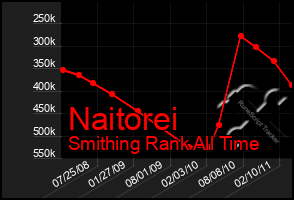 Total Graph of Naitorei