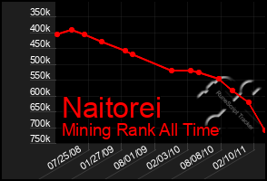 Total Graph of Naitorei