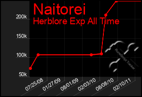 Total Graph of Naitorei