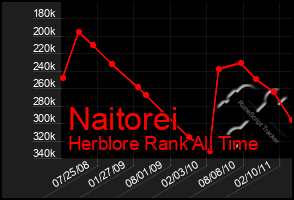 Total Graph of Naitorei