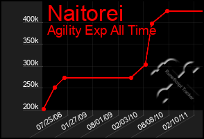 Total Graph of Naitorei