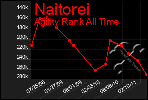 Total Graph of Naitorei