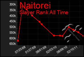 Total Graph of Naitorei