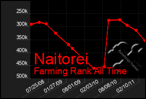 Total Graph of Naitorei