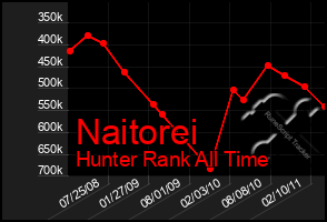 Total Graph of Naitorei