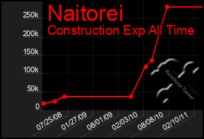 Total Graph of Naitorei