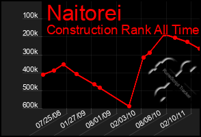 Total Graph of Naitorei