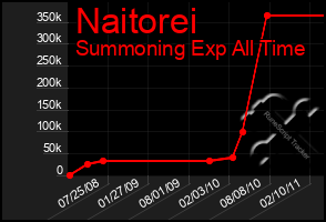 Total Graph of Naitorei