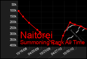 Total Graph of Naitorei