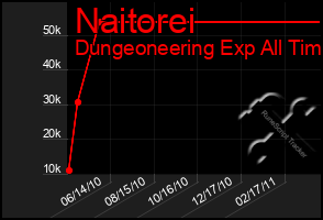 Total Graph of Naitorei