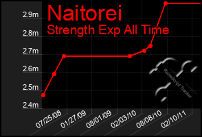 Total Graph of Naitorei