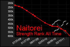 Total Graph of Naitorei