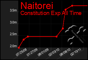 Total Graph of Naitorei