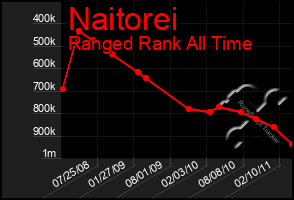 Total Graph of Naitorei