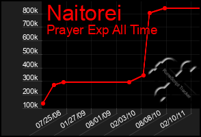 Total Graph of Naitorei