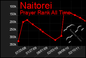 Total Graph of Naitorei