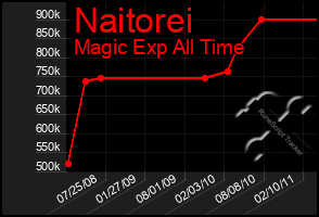 Total Graph of Naitorei