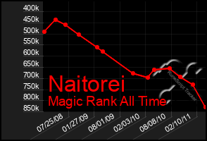 Total Graph of Naitorei