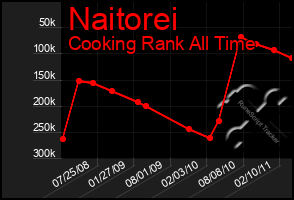 Total Graph of Naitorei