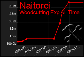 Total Graph of Naitorei