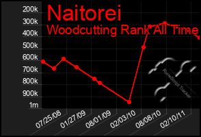 Total Graph of Naitorei