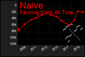 Total Graph of Naive