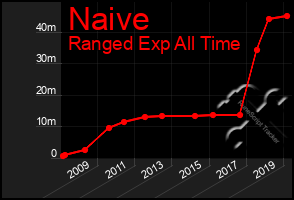 Total Graph of Naive