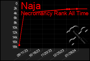 Total Graph of Naja