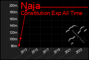 Total Graph of Naja