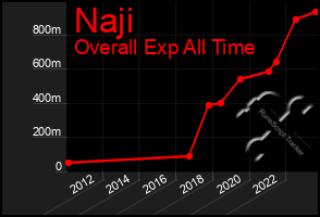 Total Graph of Naji