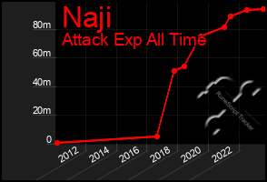 Total Graph of Naji