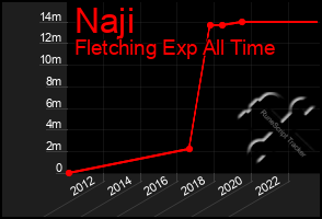 Total Graph of Naji