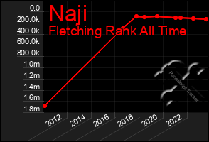 Total Graph of Naji