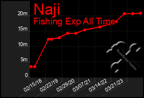 Total Graph of Naji