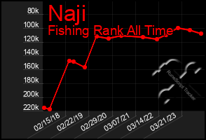 Total Graph of Naji