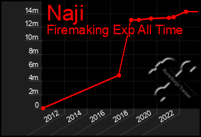 Total Graph of Naji