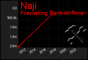 Total Graph of Naji