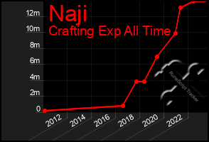 Total Graph of Naji