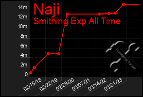 Total Graph of Naji