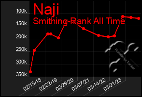 Total Graph of Naji