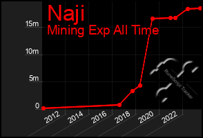 Total Graph of Naji